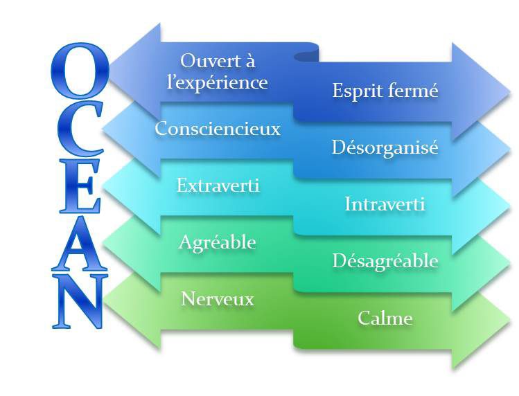 Le questionnaire de personnalité « OCEAN »