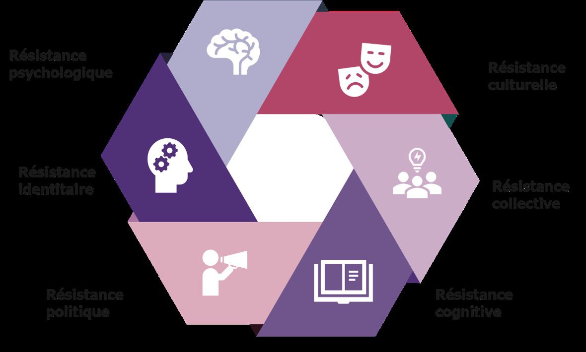 𝗟𝗮 𝗿𝗲́𝘀𝗶𝘀𝘁𝗮𝗻𝗰𝗲 𝗮𝘂 𝗰𝗵𝗮𝗻𝗴𝗲𝗺𝗲𝗻𝘁