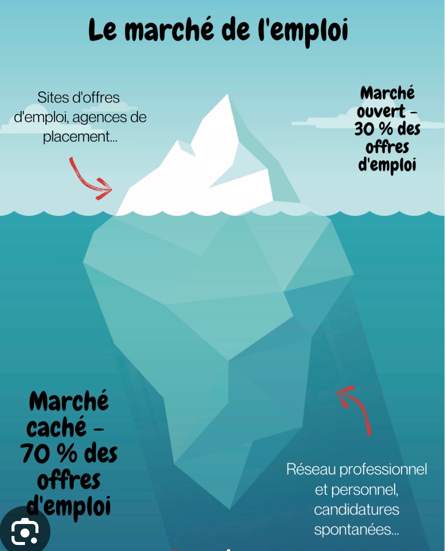 41% des personnes embauchées en France l’ont été sans qu’aucune offre ne soit jamais publiée nulle part 😲